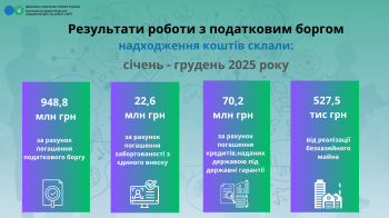 Результати роботи з податковим боргом за 2025 рік