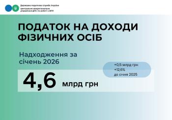 Протягом січня великий бізнес сплатив 4,6 млрд грн ПДФО