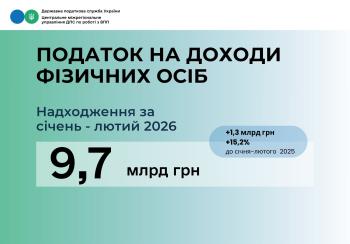 9,7 млрд грн податку на доходи фізичних осіб перерахували великі роботодавці 