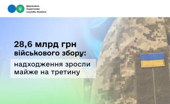До бюджету надійшло 28,6 млрд грн військового збору: надходження зросли майже на третину