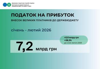 Надходження з податку на прибуток від великих платників з початку року склали 7,2 млрд гривень