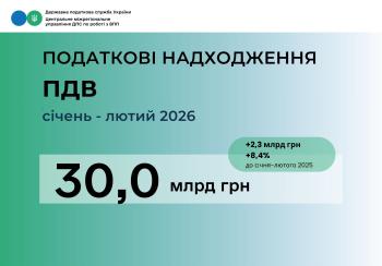 ПДВ: з початку року великі платники сплатили 30 млрд гривень   