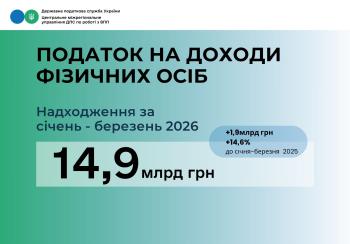 Великі роботодавці перерахували 14,9 млрд грн податку на доходи фізичних осіб 