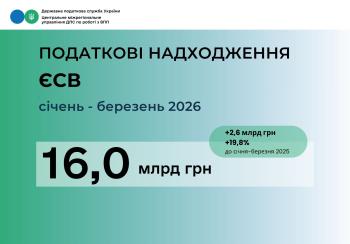 Надходження з ЄСВ за І квартал від платників Центрального управління склали 16,0 млрд гривень 