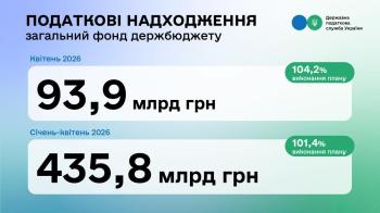 Леся Карнаух: У квітні до загального фонду державного бюджету надійшло 93,9 млрд грн податків та зборів