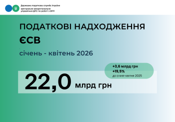 ЄСВ: від платників Центрального МУ надійшло 22,0 млрд гривень 