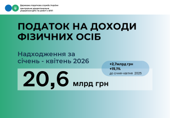 Податок на доходи фізичних осіб: великі роботодавці перерахували 20,6 млрд гривень   