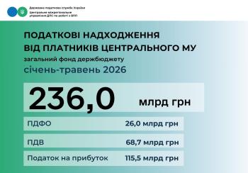 З початку року платники Центрального МУ сплатили до держбюджету 236 млрд гривень