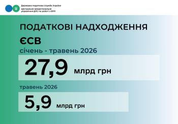 Єдиний внесок: великі роботодавці у поточному році перерахували на соціальні потреби майже 28 млрд гривень  