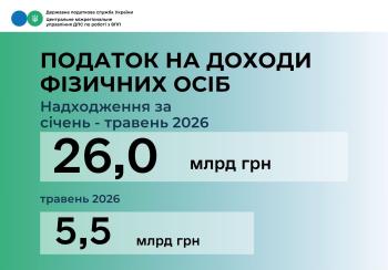 ПДФО від платників Центрального МУ: надходження з початку року склали 26 млрд гривень