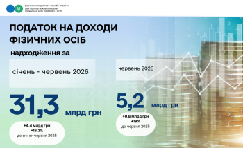 Надходження з ПДФО від платників Центрального МУ з початку року склали 31,3 млрд гривень