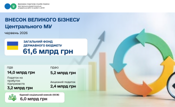 Платники Центрального МУ у червні сплатили 61,6 млрд гривень