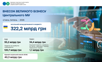 Понад 322 млрд грн сплатили з початку року платники Центрального МУ