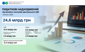 У липні великий бізнес Центрального МУ сплатив 24,6 мільярдів