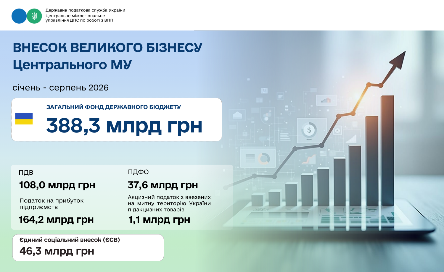 Понад 388 млрд грн податків сплатили з початку року платники Центрального МУ