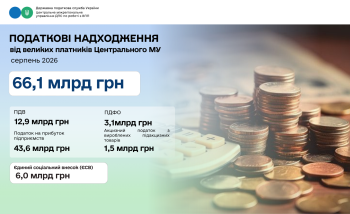 У серпні великі платники Центрального МУ сплатили понад 66 мільярдів