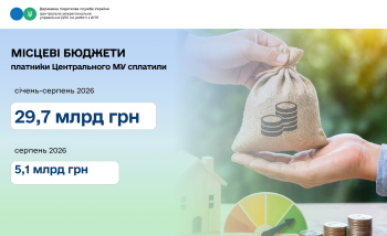 Майже 30 млрд грн сплачено до місцевих бюджетів великим бізнесом Центрального МУ