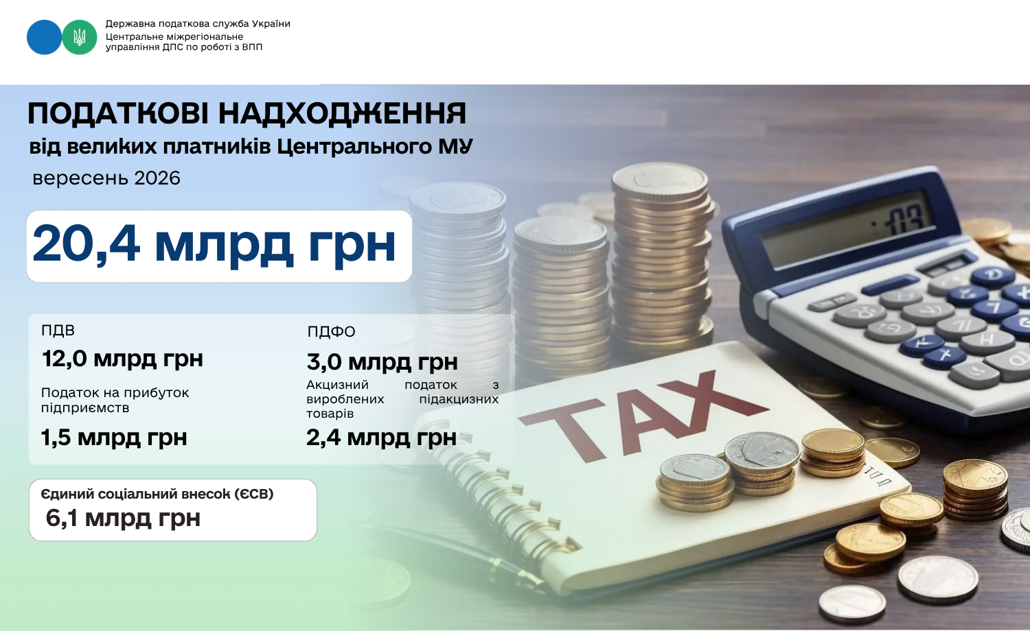 Понад 20 млрд грн сплатив у вересні великий бізнес Центрального МУ